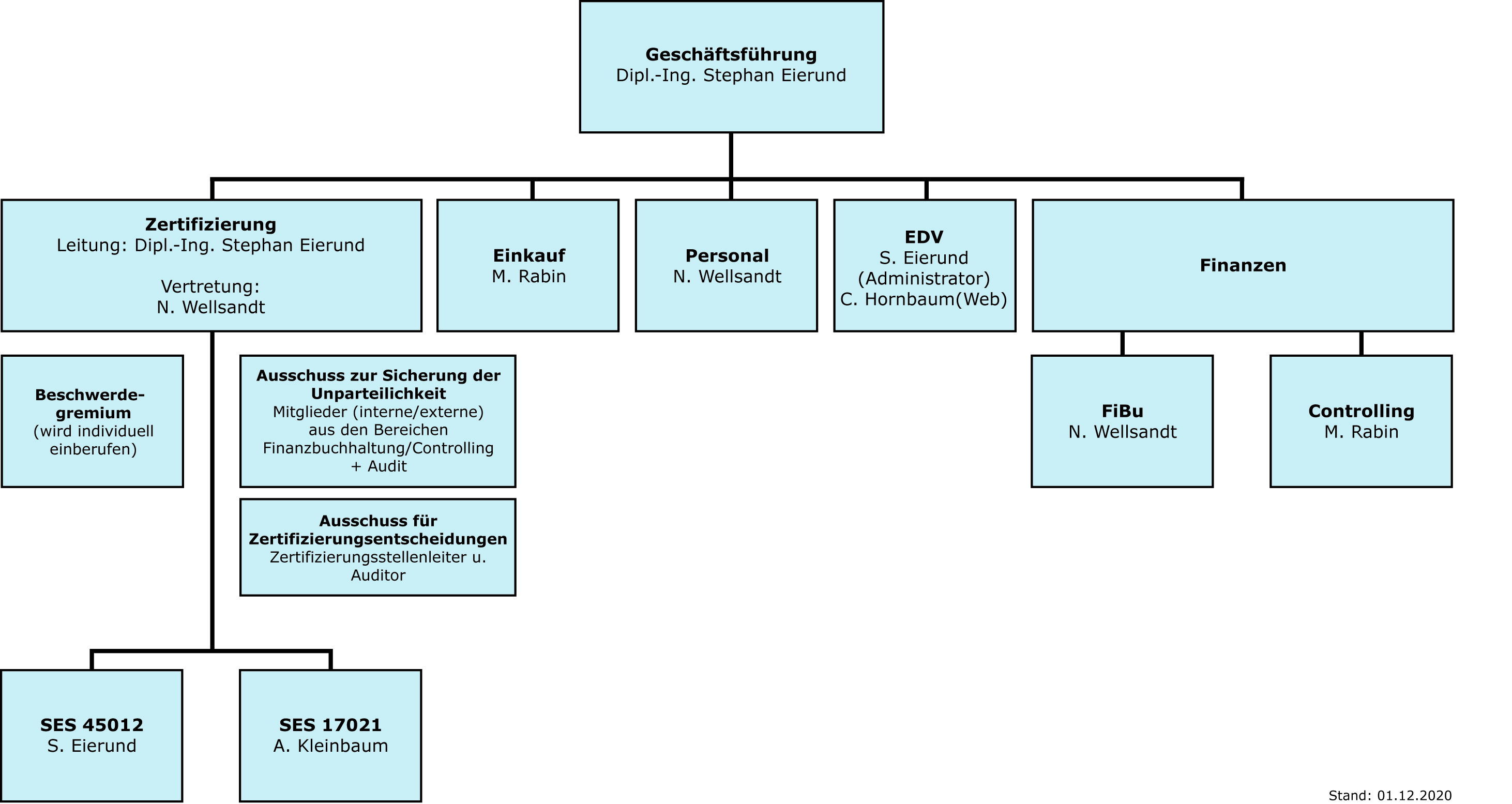 Organigramm